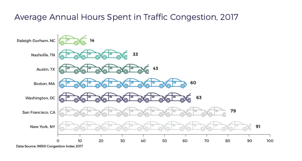 RTRP-Avg-Annual-Hours-in-Traffic